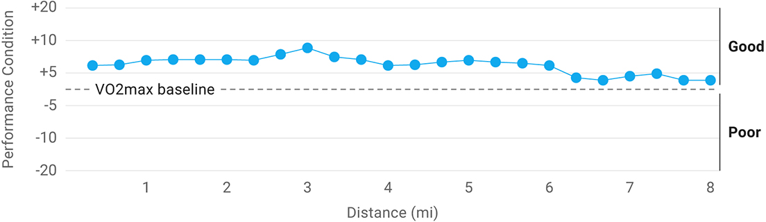 A graph showing performance condition over the course of a ride.