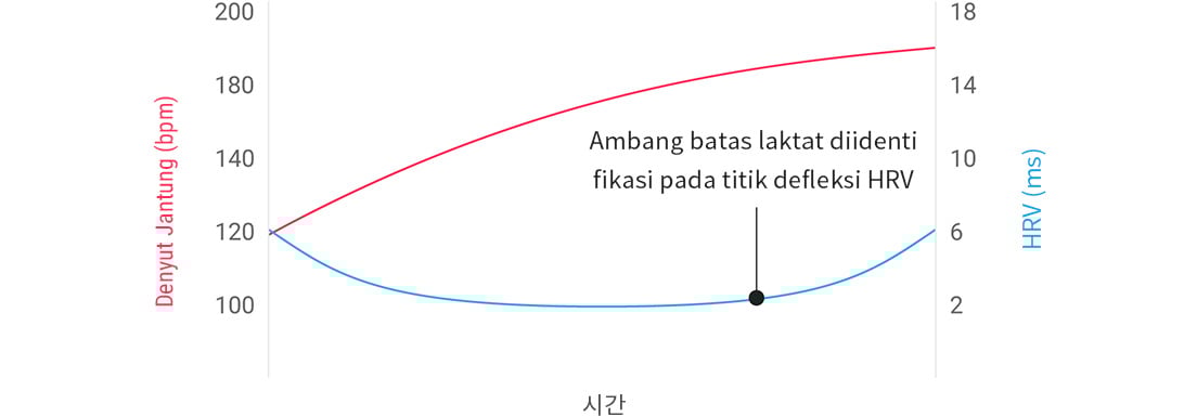 A graph showing lactate threshold at 90% of an athlete’s maximum heart rate.