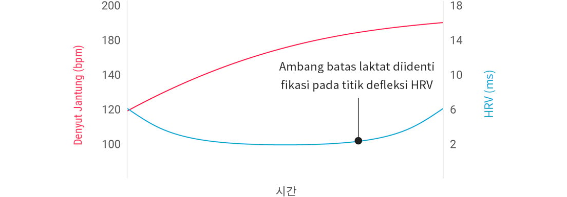 A graph showing lactate threshold at 90% of an athlete’s maximum heart rate.