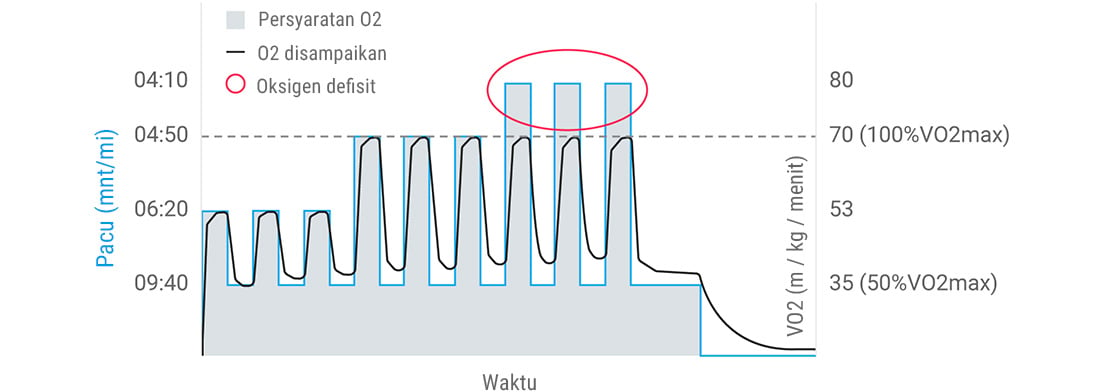 A graph showing analysis of heart rate and speed to derive anaerobic training effect.