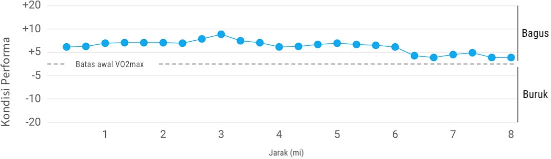 A graph showing performance condition over the course of a run.