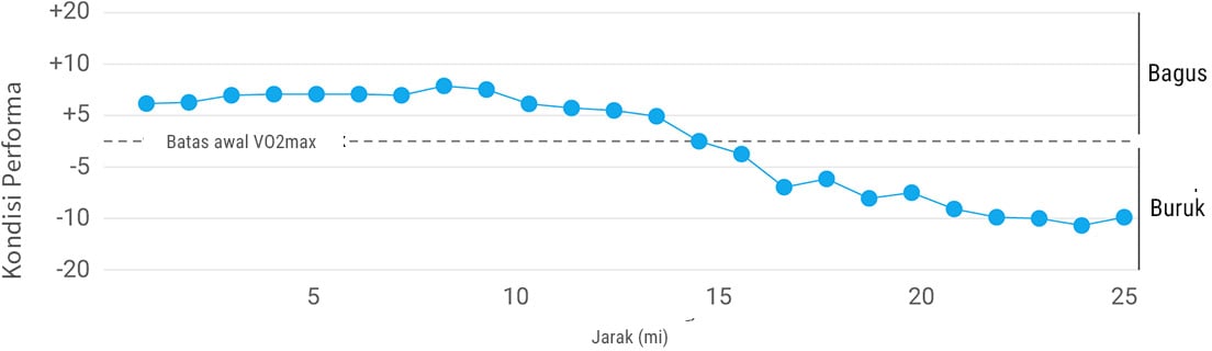 A graph showing performance condition declining as a run continues.